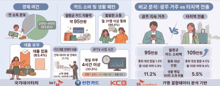 광주 1인가구의 소득 분포와 카드 소비, 통화 빈도, IPTV 시청 시간 등 생활 패턴과 타지역 전출 가구와의 차이를 비교한 ‘광주광역시 1인가구 실태 분석’ 인포그래픽. 광주시 제공