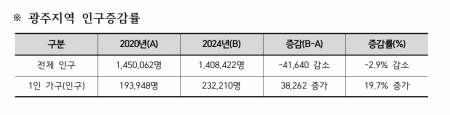 2020년 대비 2024년 광주 전체 인구는 4만1640명(2.9%) 감소한 반면 1인 가구는 3만8262명 늘어 19.7% 증가한 것으로 나타났다. 광주시 제공