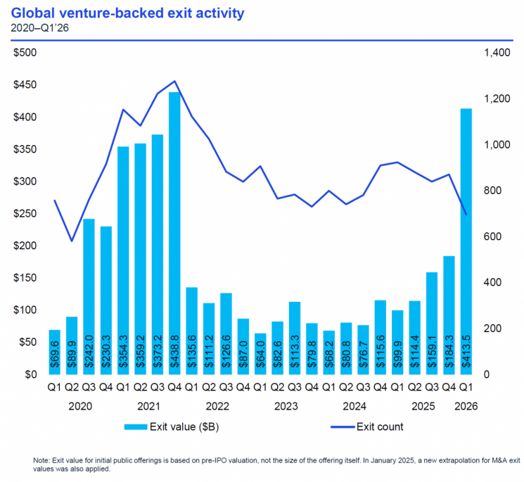 2020년부터 올해 1분기까지 세계 벤처투자 회수 금액 규모 및 건수. 기업공개(IPO)의 경우 프리IPO 가치 기준으로 산정. 삼정KPMG 제공