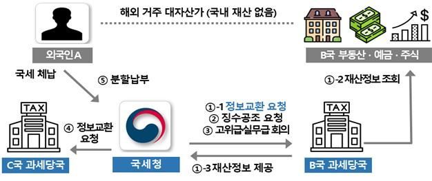 주요 징수공조 사례. 국세청