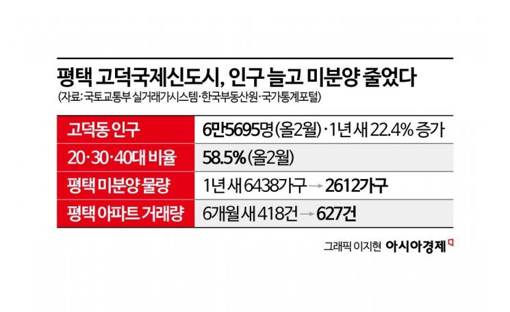 [르포]반도체 효과에 평택 아파트 회복세…매매량 6개월새 50% 늘어