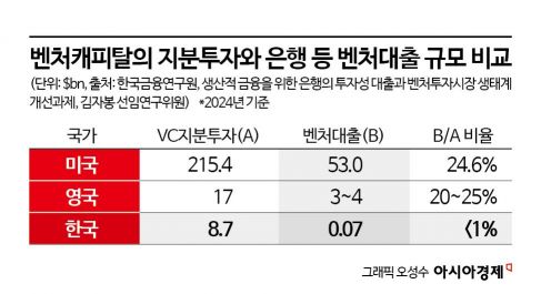 [돈의 물길을 바꿔라]④"5년간 500조" 5대 지주, 생산적 금융 실적 '뻥튀기'…기술평가 강화·옥석 가리기 시급