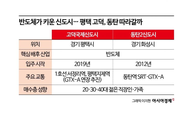 [르포]반도체 효과에 평택 아파트 회복세…매매량 6개월새 50% 늘어