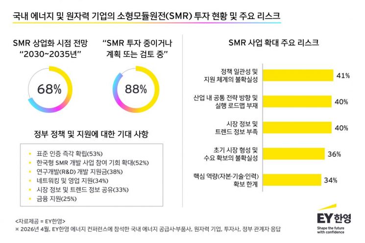 EY한영 "업계, 2030년대 초 SMR 상업화 본격화 전망"