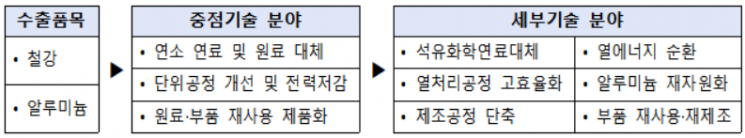 2026년 중소기업 수출 핵심품목 탄소감축 기술개발 사업 개요. 중기부
