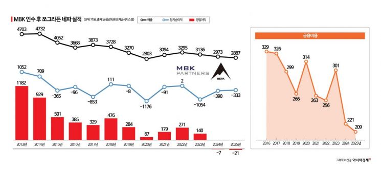 잘나가더니 어쩌다…'아웃도어 신화'로 불렸던 네파, 홈플러스 수순 밟나[Why&Next]