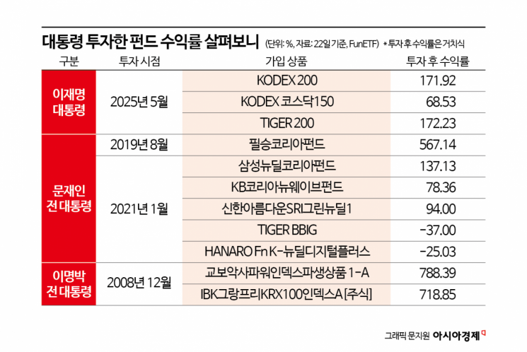 따라 샀으면 돈 복사였네…'대통령의 펀드' 수익률 보니
