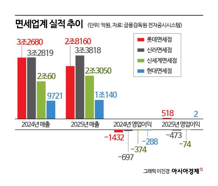 암흑 지나는 면세업계…수익성 개선 효과 본격화