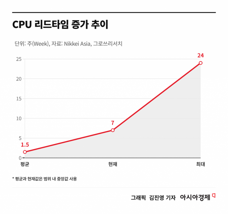 GPU 지고 CPU 뜬다…에이전틱 AI가 불러온 ‘반도체 2차 대란’