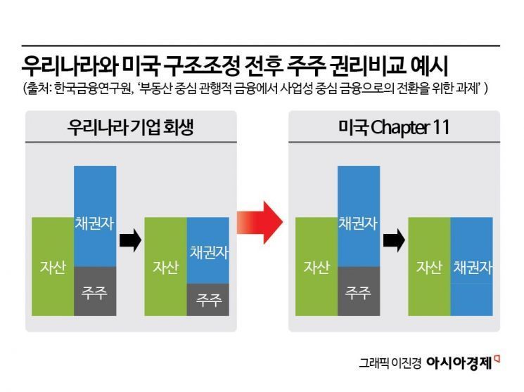 [돈의 물길을 바꿔라]⑤연체율 2배지만 수익성도 2배…리스크 감수한 美 은행의 ‘고수익 비결’