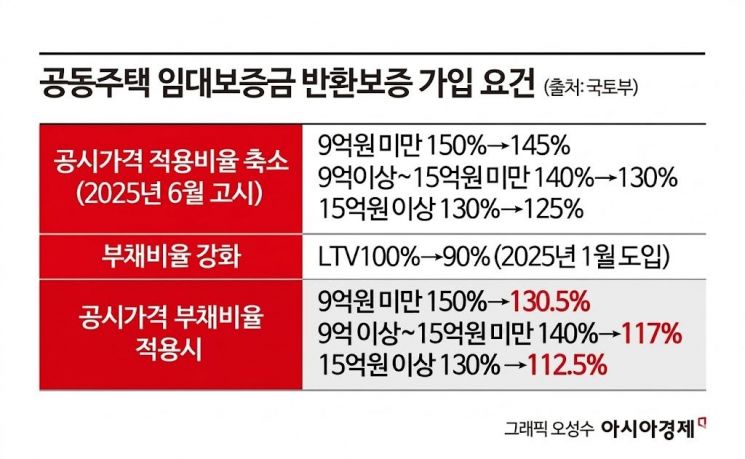 '임대보증 130.5%'에 떠는 빌라 집주인들…"역전세 온다"[부동산AtoZ]