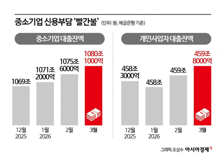 中企 대출·연체율 3달 연속 증가…"물가·유가 이중고"