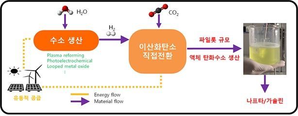 재생에너지와 연계하여 이산화탄소 전환 후 액체 탄화수소를 생산하는 PtL 기술 모식도. 연구팀 제공