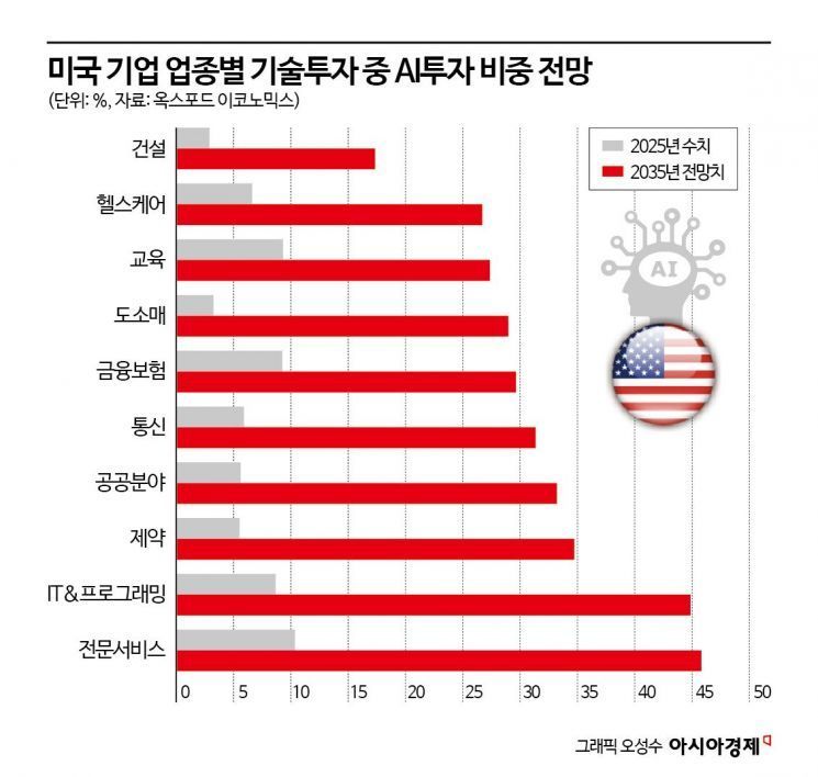 “美기업 AI투자, 2035년 1.75조불...7배 는다”-옥스포드 이코노믹스