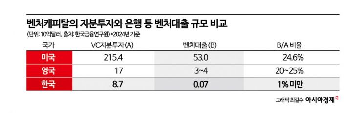 [돈의 물길을 바꿔라]④"5년간 500조" 5대 지주, 생산적 금융 실적 '뻥튀기'…기술평가 강화·옥석 가리기 시급