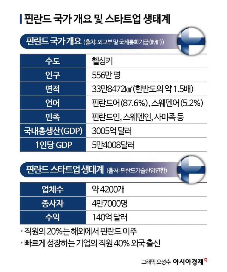 [핀란드 혁신 생태계를 가다]①전성기 시절 노키아 뛰어 넘는다…스타트업 천국으로