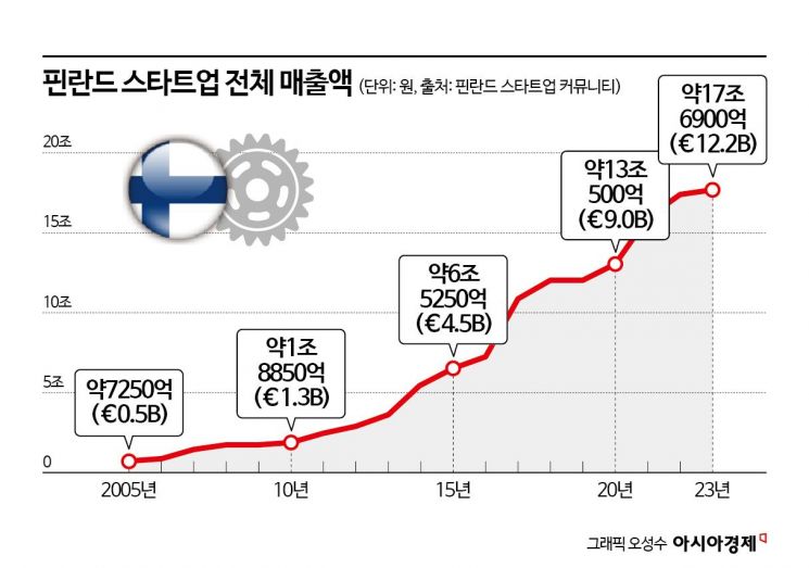 [핀란드 혁신 생태계를 가다]①전성기 시절 노키아 뛰어 넘는다…스타트업 천국으로
