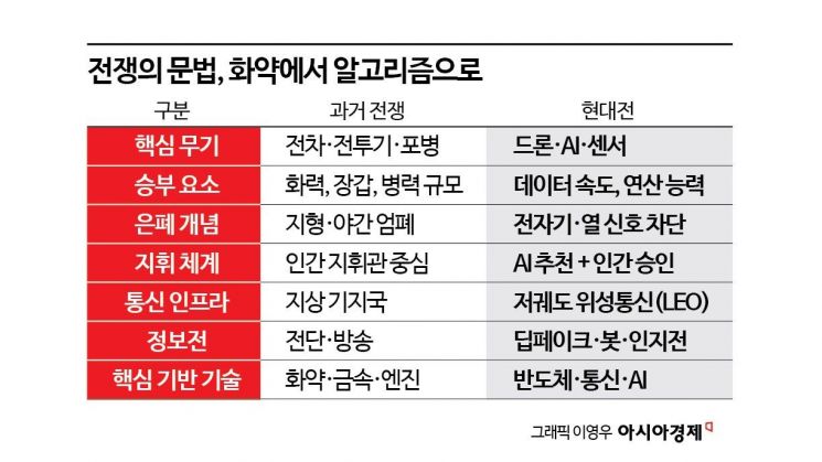 [과학칼럼] 포성보다 빠른 연산, 알고리즘이 재설계한 현대전의 문법