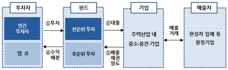 캠코, 5000억원 '기업지원펀드' 조성…주력산업 유동성 지원 확대