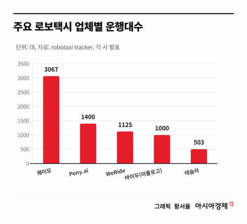 "韓, 로보택시 대중화 위해 과감한 인프라·사업화 지원 필요"