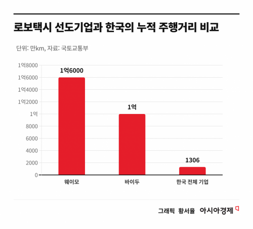 "韓, 로보택시 대중화 위해 과감한 인프라·사업화 지원 필요"