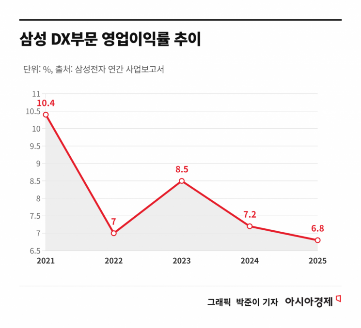 "2020년부터 매출 직격타"…구조조정 수순 밟는 삼성 가전[Why&Next]