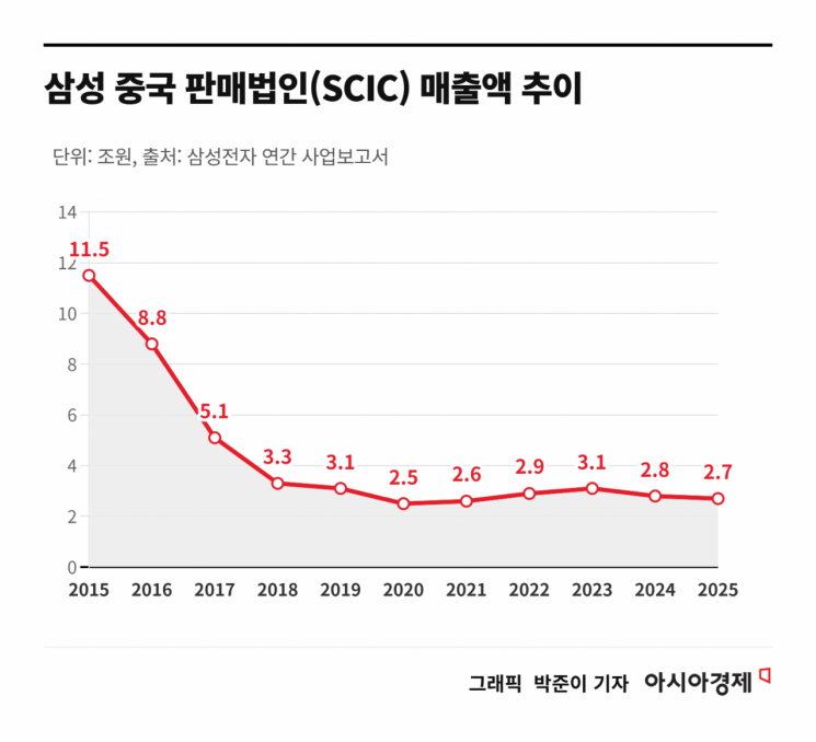 "2020년부터 매출 직격타"…구조조정 수순 밟는 삼성 가전[Why&Next]