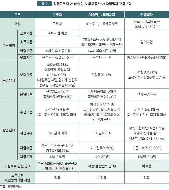 임금근로자, 예술인, 자영업자 고용보험 비교. 중기연
