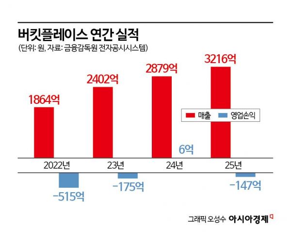 오늘의집, 적자 무릅쓰고 시공사업에 '명운'