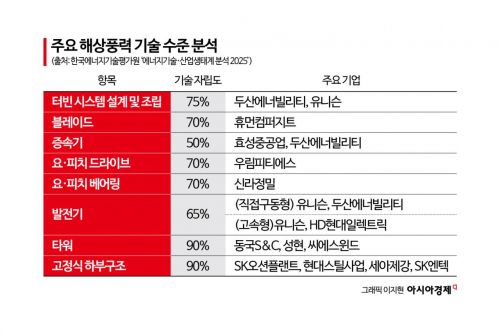 불붙은 대형 터빈 전쟁 … K해상풍력 전략 시험대[풍력발전 독립의 길을 묻다]⑤(끝)