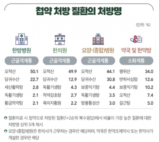 한약 처방 1위는 '근골격계 질환'…첩약은 '오적산'·'평위산' 인기