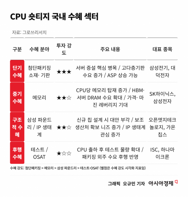 이젠 GPU 말고 '이것' 쟁여놔라…AI 진화가 불러올 대란, 수혜주는[주末머니]