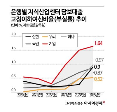 [단독]56조 지산 대출 '부실 경고등'…은행 부실률 1% 첫 돌파