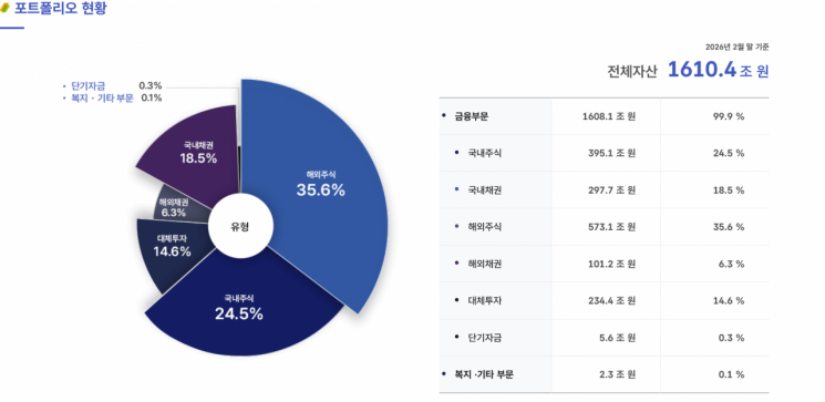 '주식고수' 국민연금 수익률이 50%…한달만에 자산 100조 늘려