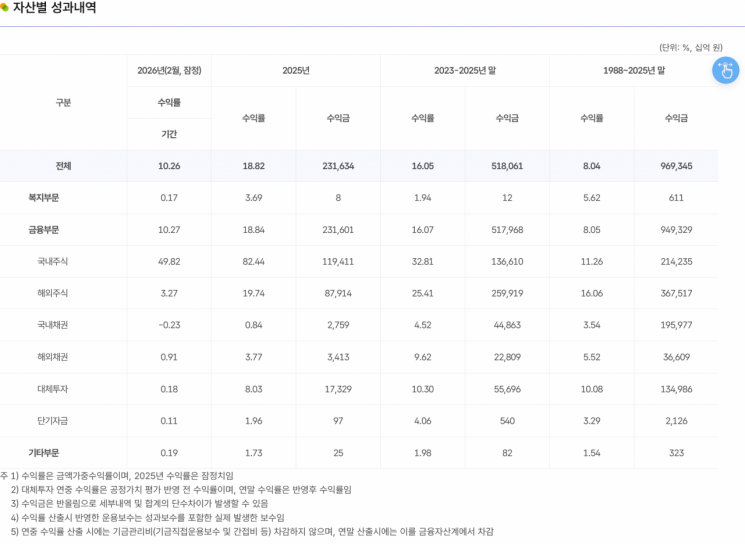 '주식고수' 국민연금 수익률이 50%…한달만에 자산 100조 늘려