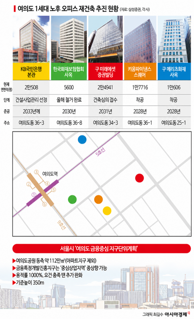 메리츠·미래에셋 빌딩도 재건축…규제풀고 돈 몰리자 여의도 스카이라인 변신[부동산AtoZ]