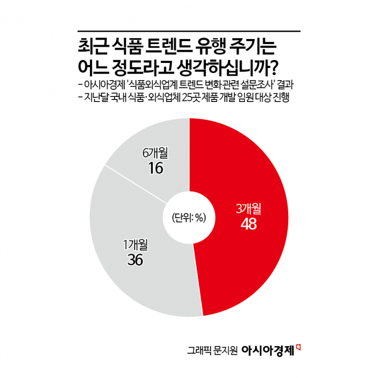 "3개월도 못 가네" 난리법석이더니 순식간에 인기 시들…속 타는 식품업계[반짝유행시대]①