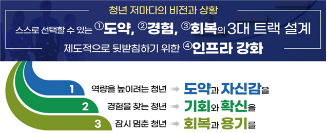도약·경험·회복 등 3대 트랙 중심의 청년뉴딜 추진방안. 재정경제부.