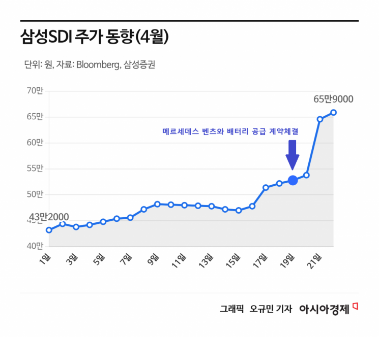 중국산 배터리 걷어낸 '벤츠의 선택', 10조 싸들고 삼성SDI로…수혜주 더 있다 [주末머니]