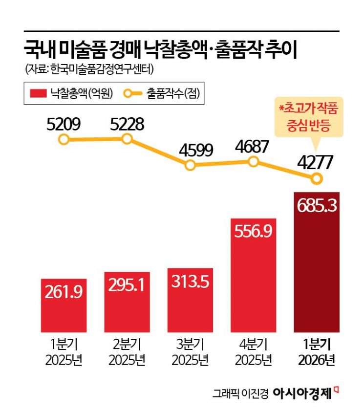 국내 미술품 경매 낙찰총액·출품작 추이.
