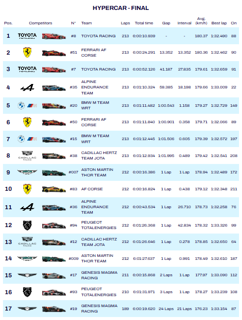 2026 4월 WEC 경기 결과. WEC 홈페이지 캡처.