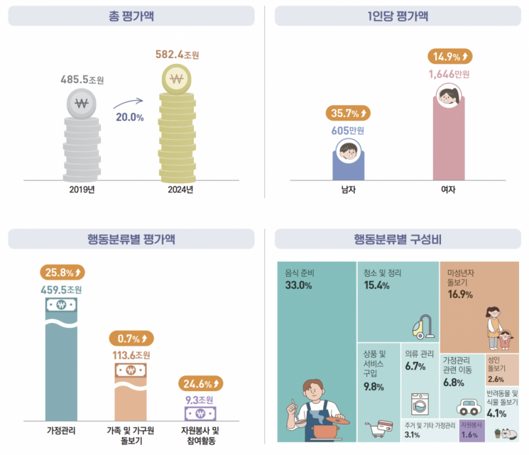 여전히 여성이 남성의 3배…가사노동 가치 女 1646만원·男 605만원