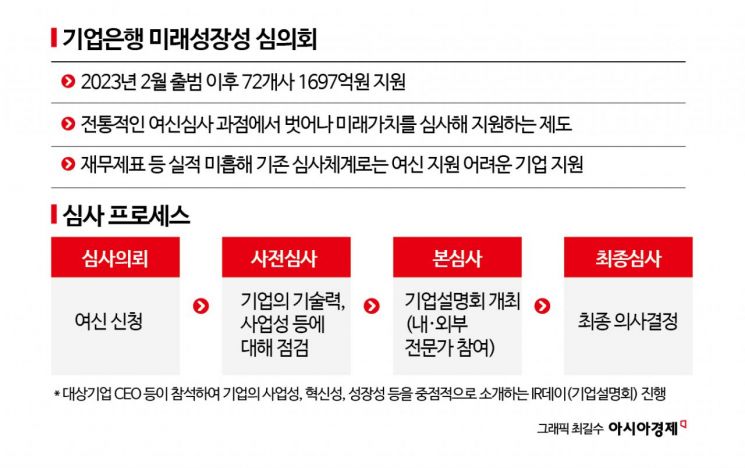 [Exclusive] "Looking Beyond Financial Statements for Future Value"... IBK Injects 170 Billion Won into 72 Innovative Companies