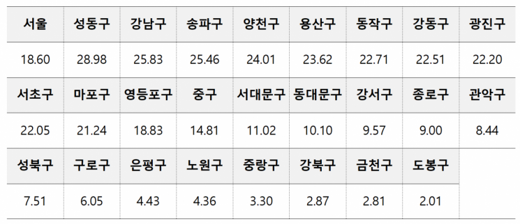 서울 자치구별 공시가격 변동률. 단위는 %. 국토교통부