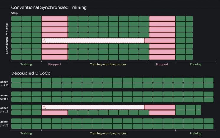 GPU 슬라이스로 나뉜 AI 훈련(위)과 섬 단위로 나뉜 AI 훈련의 차이. 오류 빈도는 동일해도 정지해야 하는 GPU 개수(붉은색으로 표시됨)에서 차이가 나기 때문에 전체 훈련 성능, 훈련 시간 등에서 큰 차이가 벌어진다. 구글 딥마인드