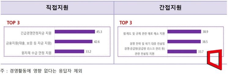 여성기업 82% "중동 사태로 경영 활동에 타격"