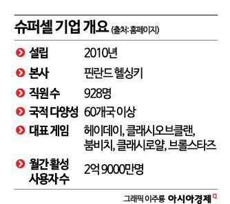 [핀란드 혁신 생태계를 가다]③"실패를 축하한다" 슈퍼셀, 소규모 팀으로 유연하게 