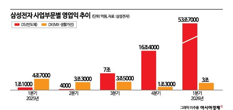 반도체가 견인한 '역대급' 삼성 실적…반도체 웃고, 가전·모바일은 울었다(종합)
