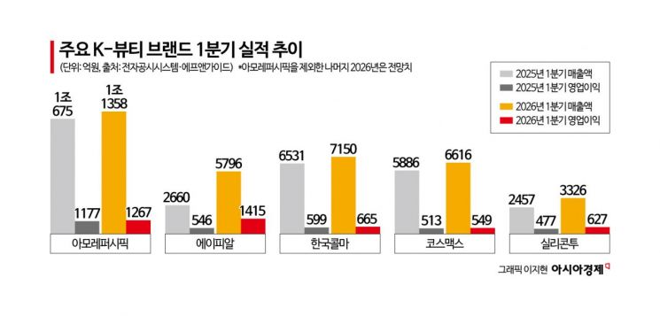 비수기 깨고 역대급 실적…K-뷰티, 1분기 날았다 