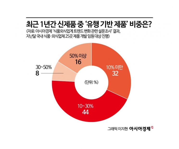 [반짝유행시대]②'트렌드' 올라 탄 신제품, 값비싼 '포모' 대가